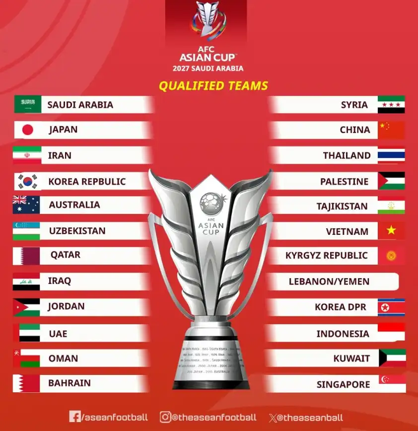 Danh sách 23/24 đội giành vé dự VCK Asian Cup 2027