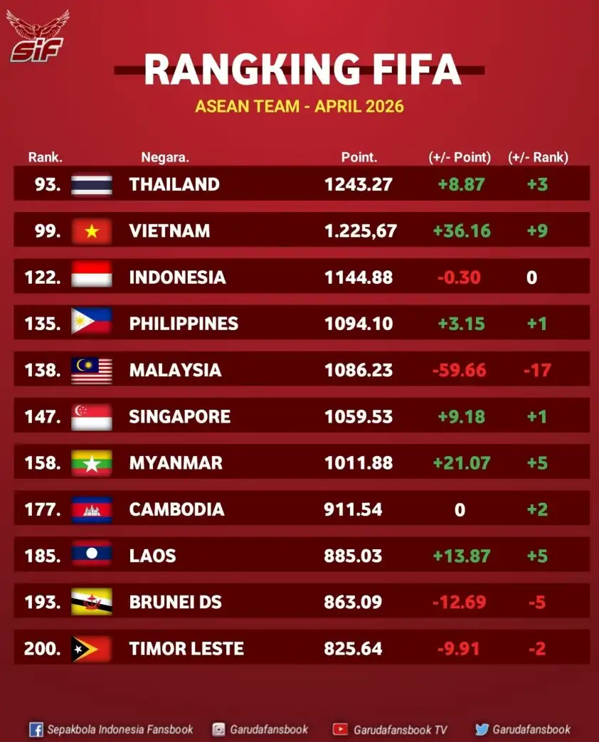 ĐT Việt Nam đã trở lại Top 100 ĐT mạnh nhất thế giới sau hơn 2 năm (Ảnh: Sepakbola)